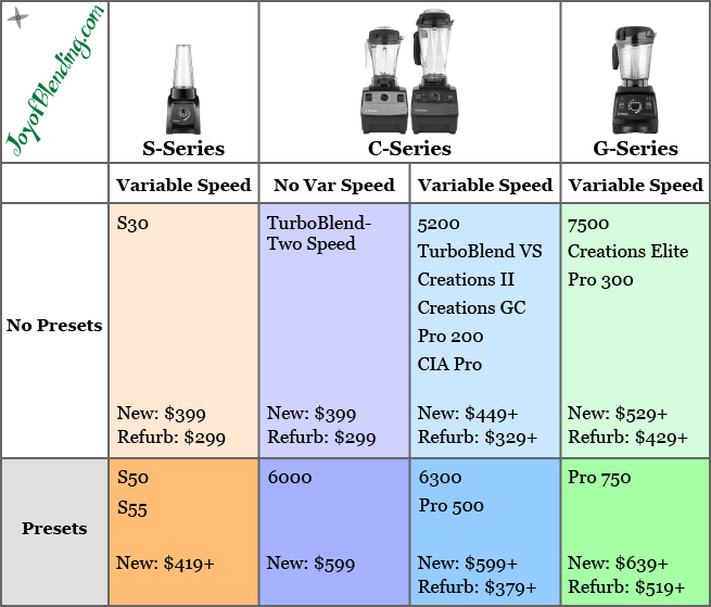 Which Vitamix to buy? A comparison of current models - Joy of Blending