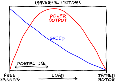 Universal-Motor-Torque-speed-Sketch